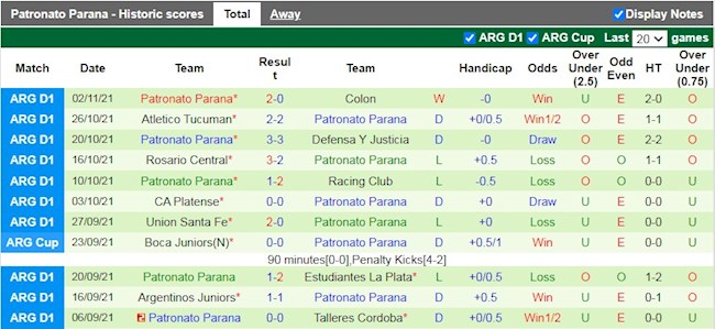 Thành tích gần đây của Patronato