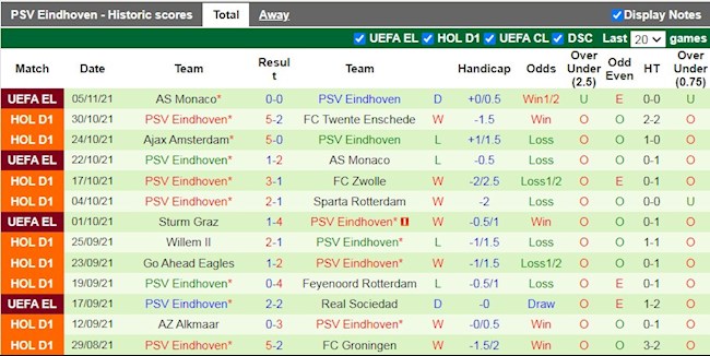 Thành tích gần đây của PSV Eindhoven