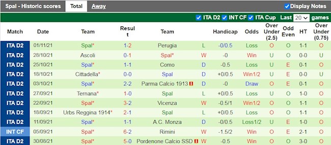 Thành tích gần đây của SPAL