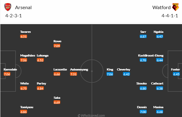 Arsenal vs Watford Arsenal vs Watford