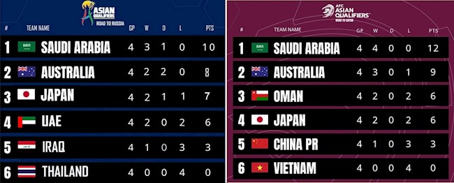 ĐT Việt Nam và Thái Lan đều tỏ ra thất thế trước các đội bóng hàng đầu châu Á ĐT Việt Nam và Thái Lan đều tỏ ra thất thế trước các đội bóng hàng đầu châu Á