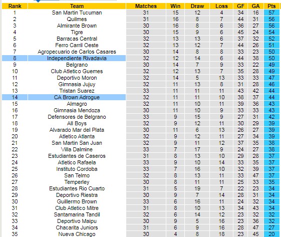 BXH giải 2 Argentina