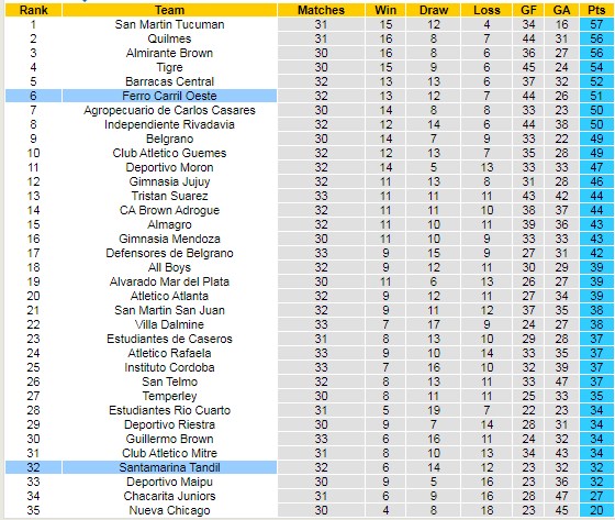 BXH giải Hạng 2 Argentina