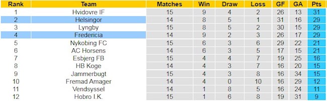 BXH giải Hạng 2 Đan Mạch