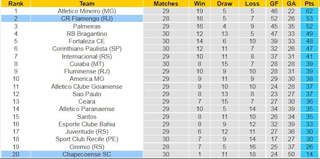 BXH giải VĐQG Brazil