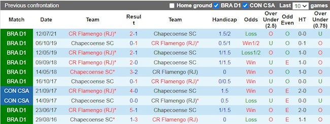 Lịch sử đối đầu giữa Chapecoense vs Flamengo