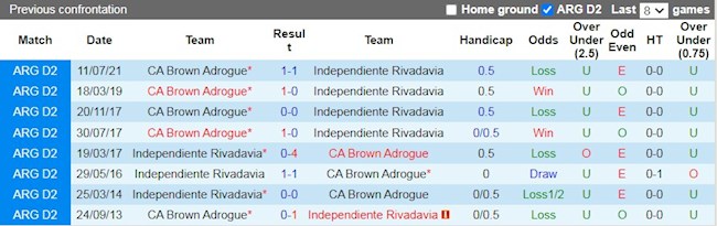 Lịch sử đối đầu giữa Independiente Rivadavia vs Brown Adrogue