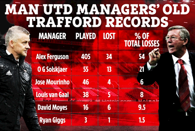 Solskjaer tệ hơn nhiều so với Mourinho và Van Gaal