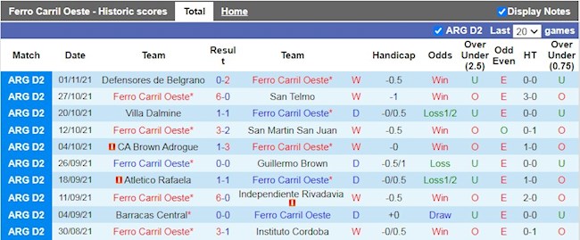 Thành tích gần đây của Ferro Carril Oeste