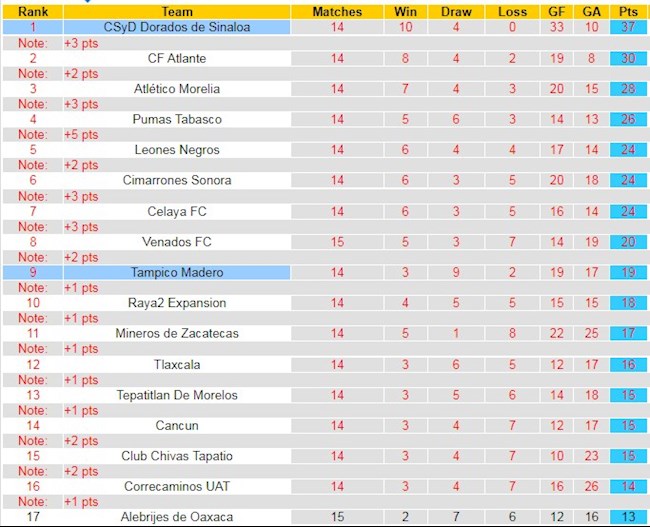 BXH giải Hạng 2 Mexico