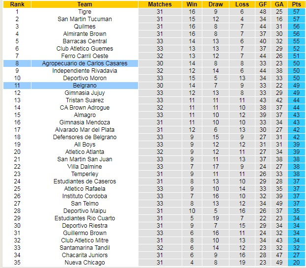 BXH giải Hạng 2 Argentina