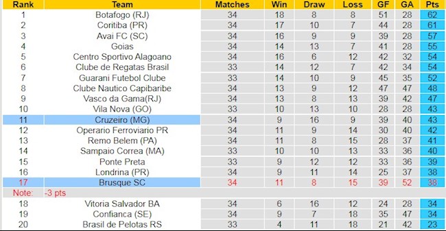 BXH giải Hạng 2 Brazil