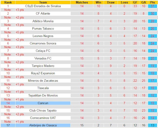 BXH giải Hạng 2 Mexico