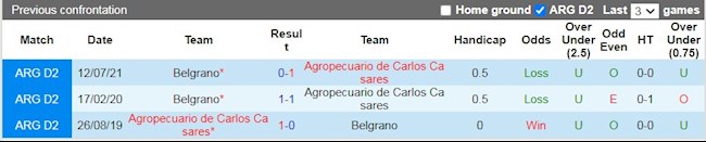 Lịch sử đối đầu giữa Agropecuario vs Belgrano