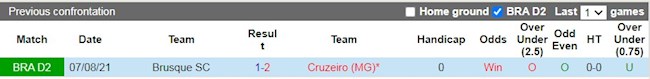 Lịch sử đối đầu giữa Cruzeiro vs Brusque