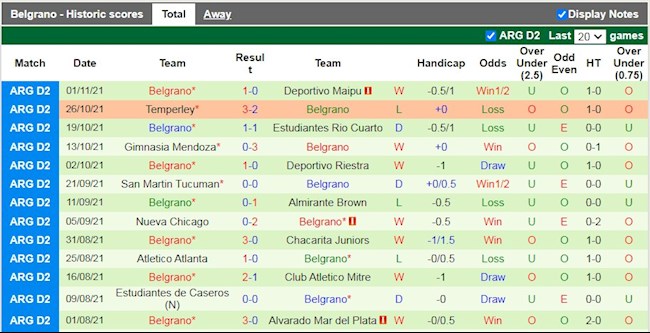 Thành tích gần đây của Belgrano