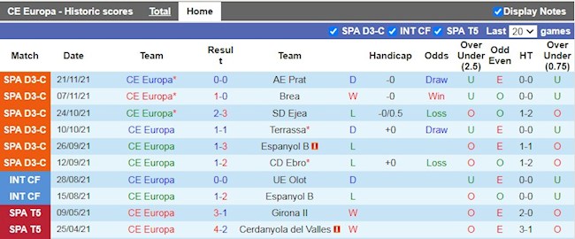 Thành tích gần đây của Europa