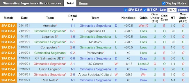 Thành tích gần đây của Gimnastica Segoviana