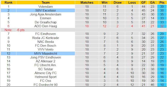 BXH giải Hạng 2 Hà Lan