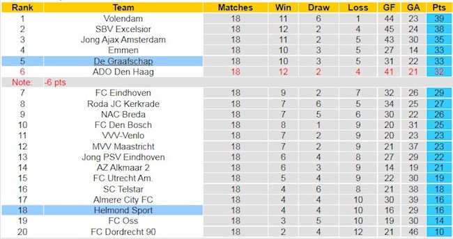 BXH giải Hạng 2 Hà Lan