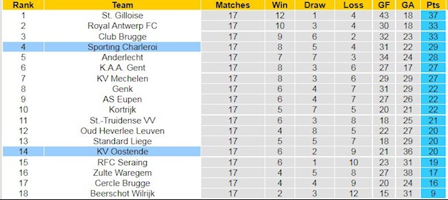 BXH giải VĐQG Bỉ