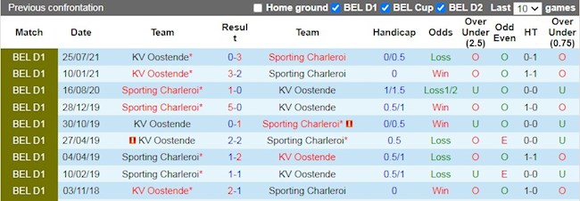 Lịch sử đối đầu giữa Charleroi vs Oostende