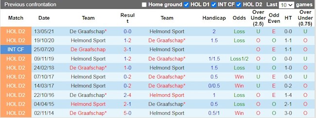 Lịch sử đối đầu giữa De Graafschap vs Helmond Sport