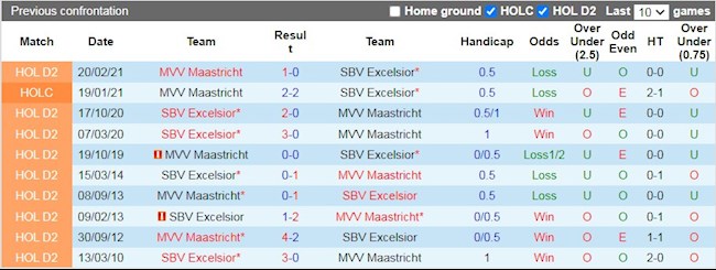 Lịch sử đối đầu giữa Excelsior vs Maastricht