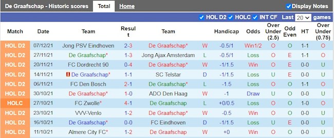 Thành tích gần đây của De Graafschap