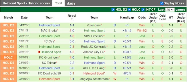 Thành tích gần đây của Helmond Sport