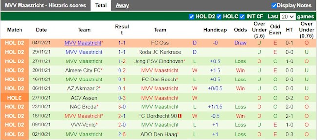Thành tích gần đây của Maastricht