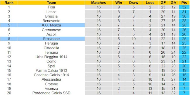 BXH giải Hạng 2 Italia