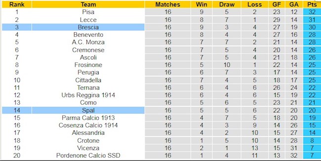 BXH giải Hạng 2 Italia