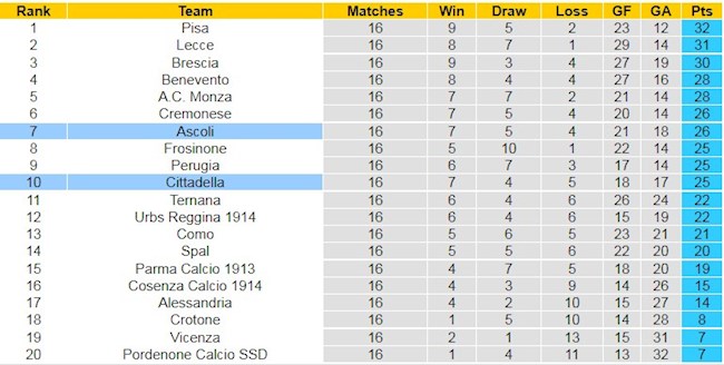 BXH giải Hạng 2 Italia