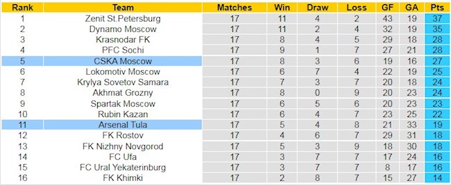 BXH giải VĐQG Nga