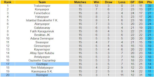 BXH giải VĐQG Thổ Nhĩ Kỳ