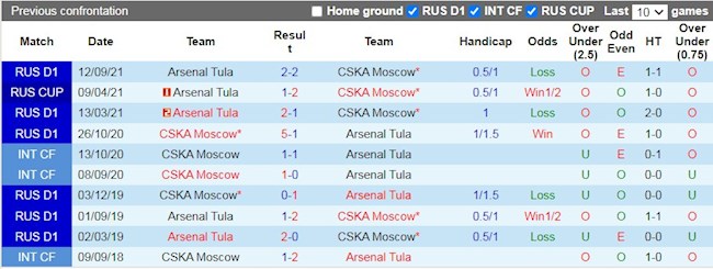 Lịch sử đối đầu giữa CSKA Moscow vs Arsenal Tula