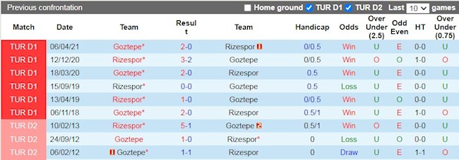 Lịch sử đối đầu giữa Rizespor vs Goztepe