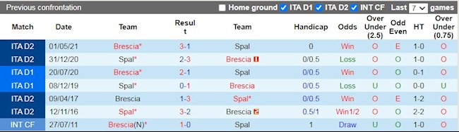 Lịch sử đối đầu giữa SPAL vs Brescia