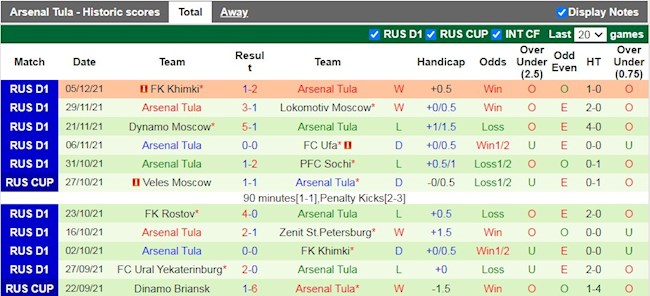 Thành tích gần đây của Arsenal Tula