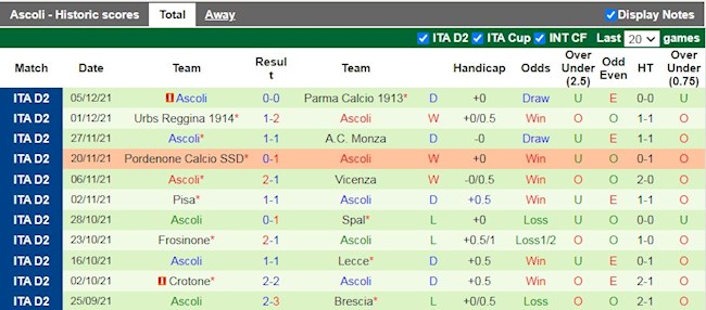 Thành tích gần đây của Ascoli