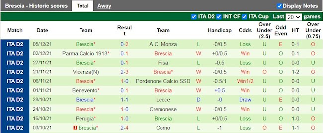 Thành tích gần đây của Brescia