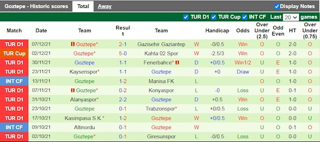 Thành tích gần đây của Goztepe