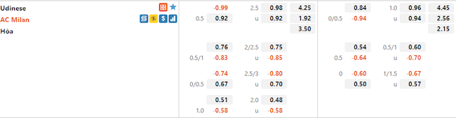 Tỷ lệ Udinese vs AC Milan Tỷ lệ Udinese vs AC Milan