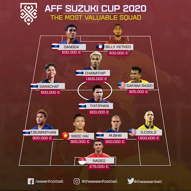 Quế Ngọc Hải xuất hiện trong đội hình đắt giá nhất của AFF Cup 2020