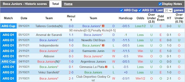 Thành tích gần đây của Boca Juniors