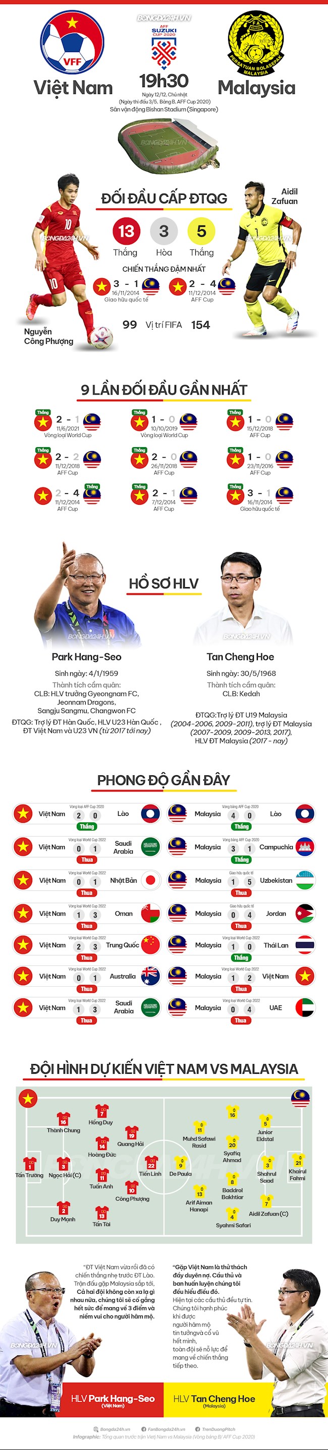 INFOGRAPHIC Việt Nam vs Malaysia: INFOGRAPHIC Việt Nam vs Malaysia: