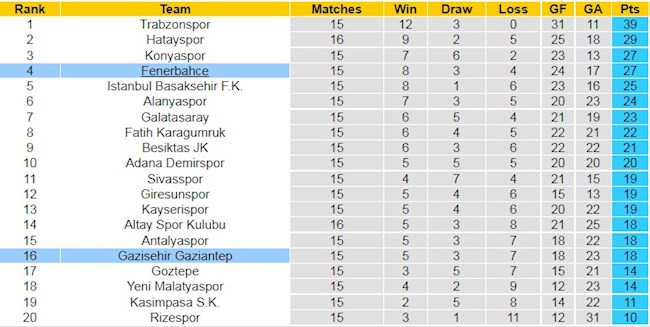 BXH giải VĐQG Thổ Nhĩ Kỳ