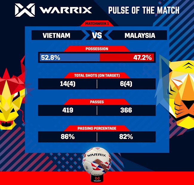 Thông số kỹ thuật trận Việt Nam 3-0 Malaysia