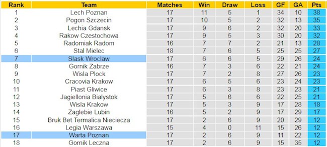 BXH giải VĐQG Ba Lan